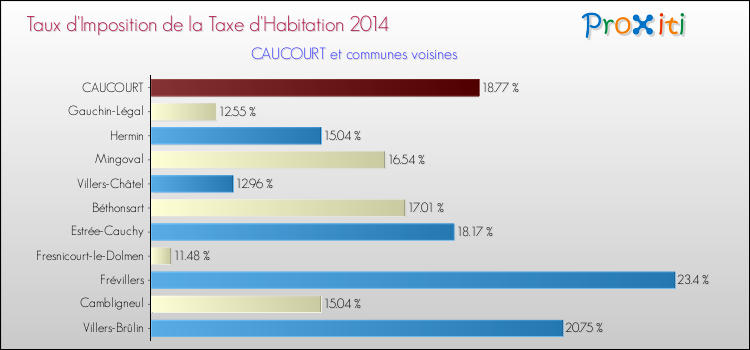 Taux d'imposition de la taxe d'habitation 2014 pour CAUCOURT et les communes proches Comparaison des taux d'imposition de la taxe d'habitation 2014 pour CAUCOURT et les communes voisines