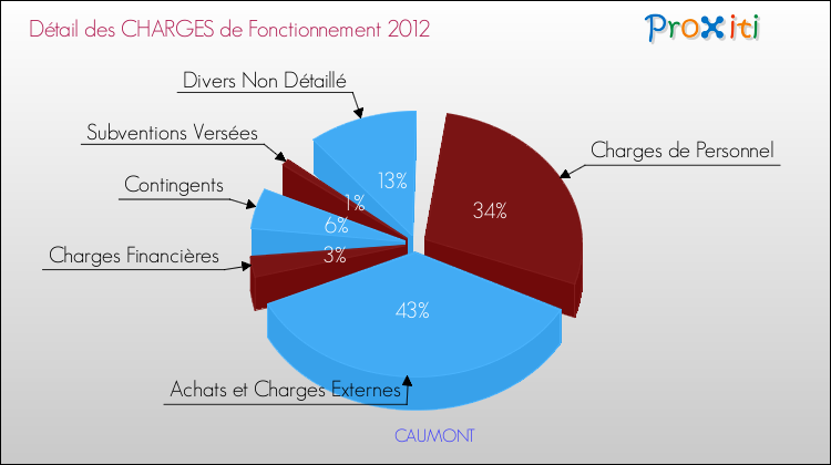 Décomposition des Charges de Fonctionnement 2012 de la commune de CAUMONT Charges de Fonctionnement 2012 pour la commune de CAUMONT