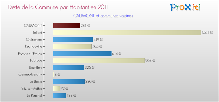 Dette par habitant de la commune en 2011 pour CAUMONT et les communes proches Comparaison de la dette par habitant de la commune en 2011 pour CAUMONT et les communes voisines