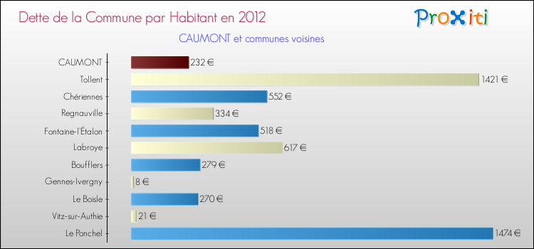 Dette par habitant de la commune en 2012 pour CAUMONT et les communes proches Comparaison de la dette par habitant de la commune en 2012 pour CAUMONT et les communes voisines
