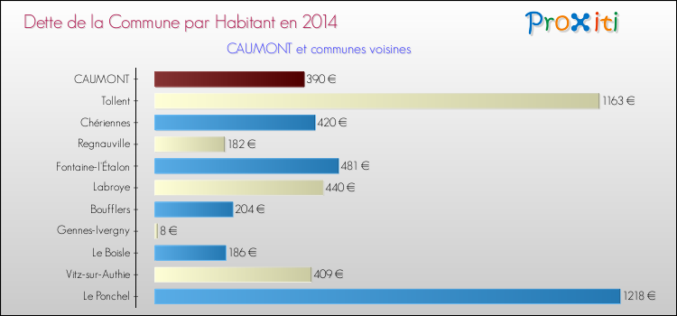 Dette par habitant de la commune en 2014 pour CAUMONT et les communes proches Comparaison de la dette par habitant de la commune en 2014 pour CAUMONT et les communes voisines