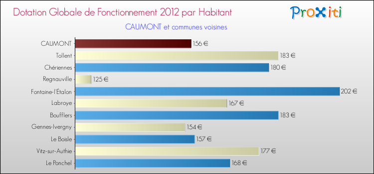 Montant des dotations globales de fonctionnement DGF par Habitant pour CAUMONT et les communes proches Comparaison des des dotations globales de fonctionnement DGF par habitant pour CAUMONT et les communes voisines