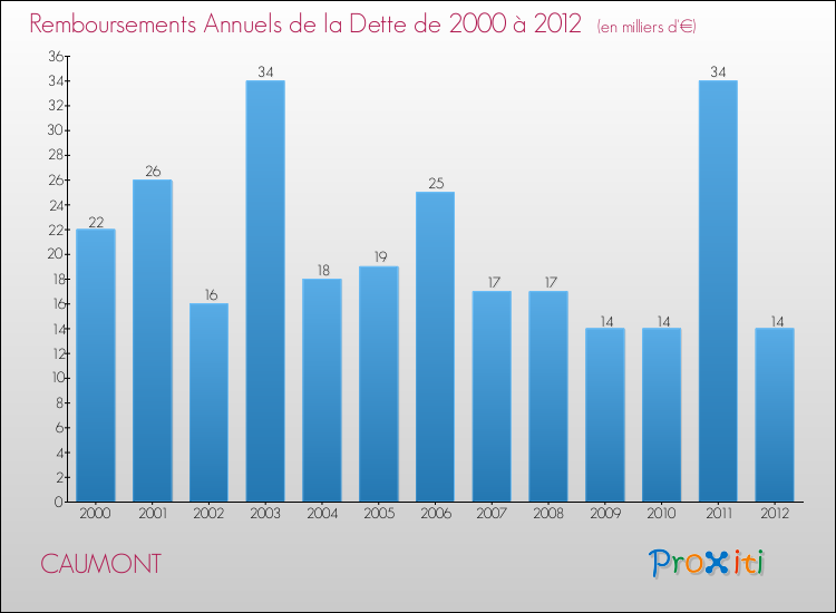 Evolution de l'annuité de la dette pour la commune de CAUMONT de 2000 à 2012 Annuités de la dette pour CAUMONT de 2000 à 2012