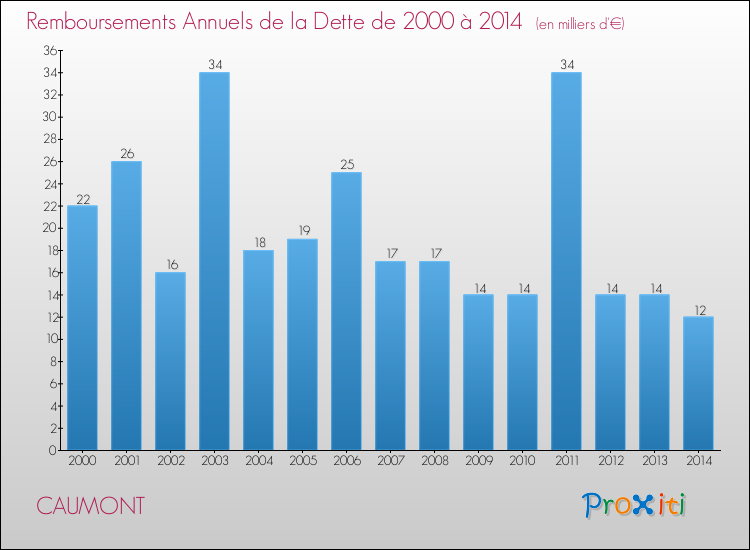 Evolution de l'annuité de la dette pour la commune de CAUMONT de 2000 à 2014 Annuités de la dette pour CAUMONT de 2000 à 2014