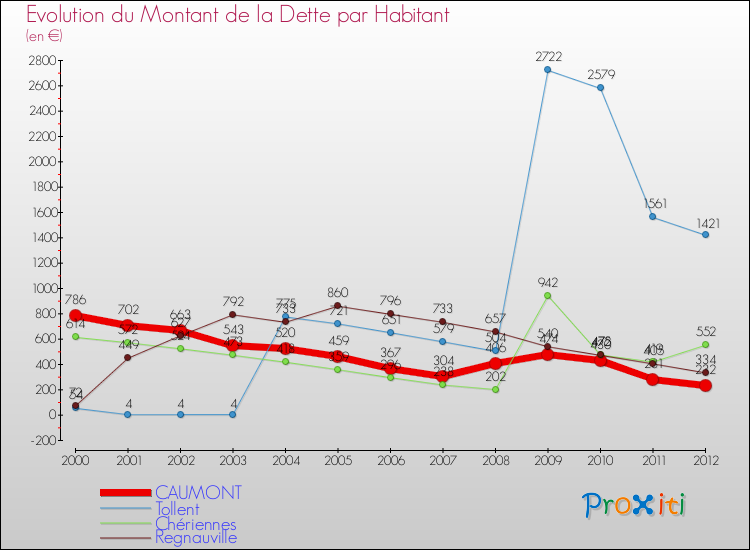 Evolution de la dette par habitant pour la commune de CAUMONT et les communes proches de 2000 à 2012 Comparaison de la dette par habitant pour CAUMONT et les communes voisines de 2000 à 2012