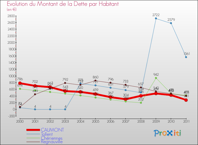 Evolution de la dette par habitant pour la commune de CAUMONT et les communes proches Comparaison de la dette par habitant pour CAUMONT et les communes voisines