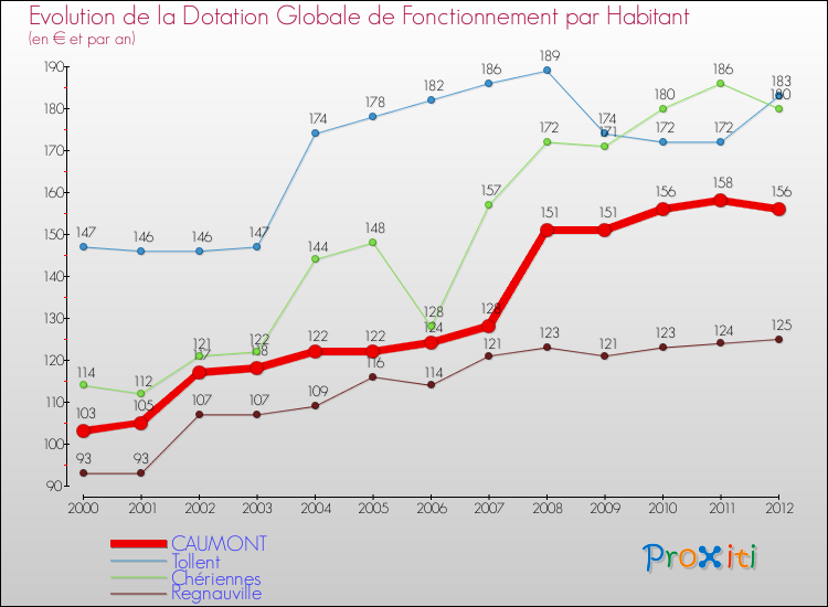 Evolution et montant de la dotation globale de fonctionnement par Habitant pour CAUMONT et les communes proches Comparaison des dotations globales de fonctionnement par habitant pour CAUMONT et les communes voisines