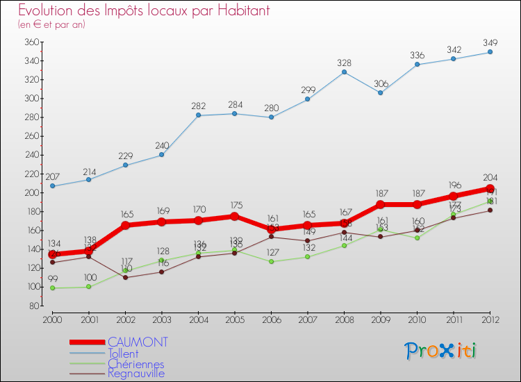 Evolution et montant des impôts locaux par Habitant pour CAUMONT et les communes proches Comparaison des impôts locaux par habitant pour CAUMONT et les communes voisines