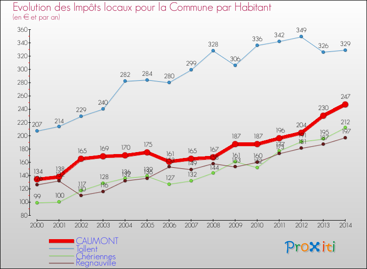 Evolution et montant des impôts locaux par Habitant pour CAUMONT et les communes proches de 2000 à 2014 Comparaison des impôts locaux par habitant pour CAUMONT et les communes voisines de 2000 à 2014