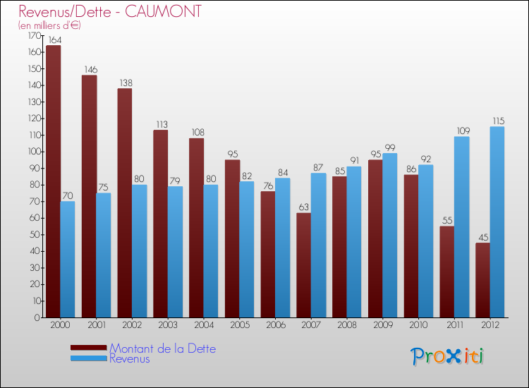 Evolution comparée de la dette et des revenus pour la commune de CAUMONT de 2000 à 2012 Comparaison de la dette et des revenus pour CAUMONT de 2000 à 2012