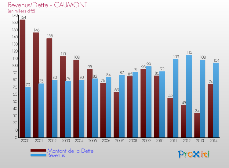 Evolution comparée de la dette et des revenus pour la commune de CAUMONT de 2000 à 2014 Comparaison de la dette et des revenus pour CAUMONT de 2000 à 2014