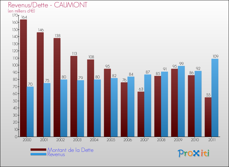 Evolution comparée de la dette et des revenus pour la commune de CAUMONT de 2000 à 2011 Comparaison de la dette et des revenus pour CAUMONT de 2000 à 2011