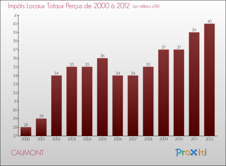 Evolution des Impôts Locaux pour la commune de CAUMONT de 2000 à 2012 Evolution des Impôts Locaux pour CAUMONT de 2000 à 2012
