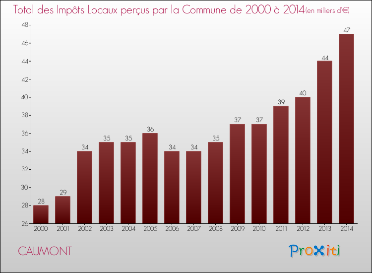 Evolution des Impôts Locaux pour la commune de CAUMONT de 2000 à 2014 Evolution des Impôts Locaux pour CAUMONT de 2000 à 2014