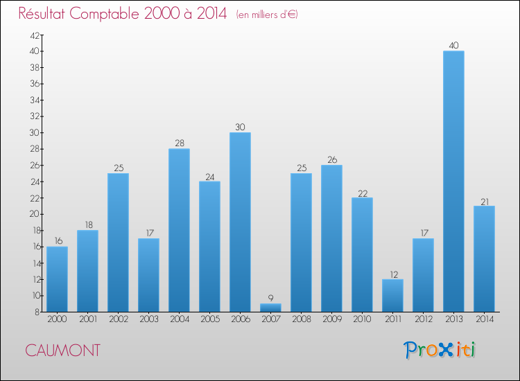 Evolution du résultat comptable pour la commune de CAUMONT de 2000 à 2014 Evolution du résultat comptable pour CAUMONT de 2000 à 2014
