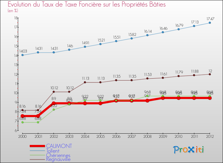 Evolution du taux de la taxe foncière sur le bati pour CAUMONT et les communes proches de 2000 à 2012 Comparaison des taux de taxe foncière sur le bati pour CAUMONT et les communes voisines de 2000 à 2012