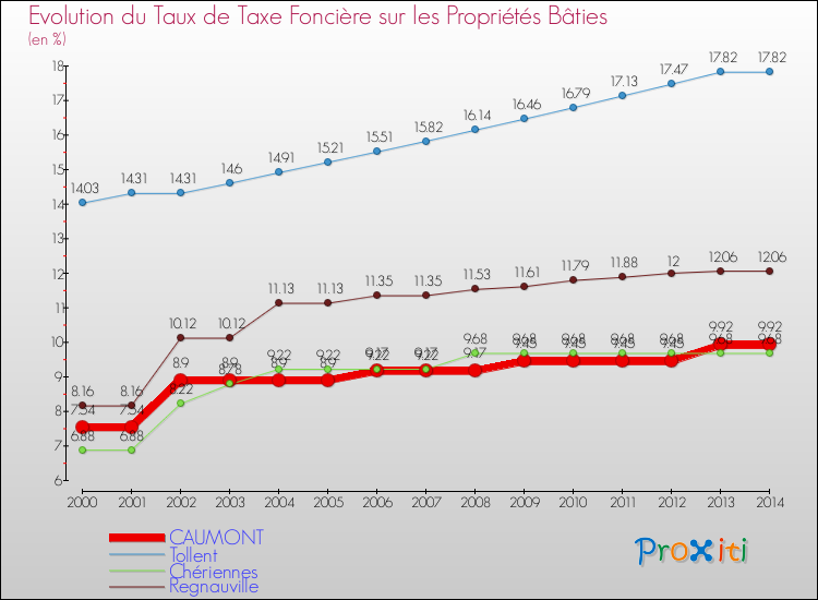 Evolution du taux de la taxe foncière sur le bati pour CAUMONT et les communes proches de 2000 à 2014 Comparaison des taux de taxe foncière sur le bati pour CAUMONT et les communes voisines de 2000 à 2014