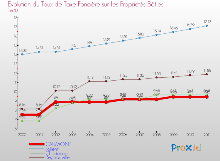 Evolution du taux de la taxe foncière sur le bati pour CAUMONT et les communes proches Comparaison des taux de taxe foncière sur le bati pour CAUMONT et les communes voisines