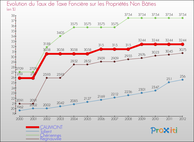 Evolution du taux de la taxe foncière sur les immeubles et terrains non batis pour CAUMONT et les communes proches de 2000 à 2012 Comparaison des taux de la taxe foncière sur les immeubles et terrains non batis pour CAUMONT et les communes voisines de 2000 à 2012