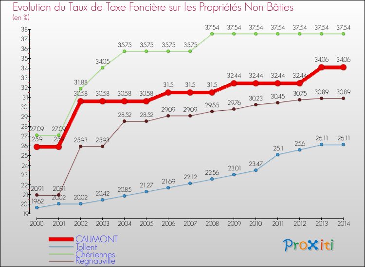 Evolution du taux de la taxe foncière sur les immeubles et terrains non batis pour CAUMONT et les communes proches de 2000 à 2014 Comparaison des taux de la taxe foncière sur les immeubles et terrains non batis pour CAUMONT et les communes voisines de 2000 à 2014