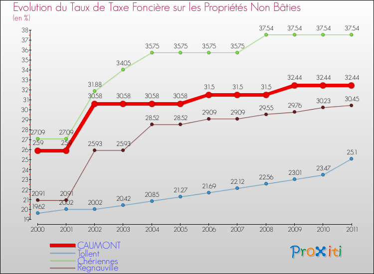 Evolution du taux de la taxe foncière sur les immeubles et terrains non batis pour CAUMONT et les communes proches Comparaison des taux de la taxe foncière sur les immeubles et terrains non batis pour CAUMONT et les communes voisines