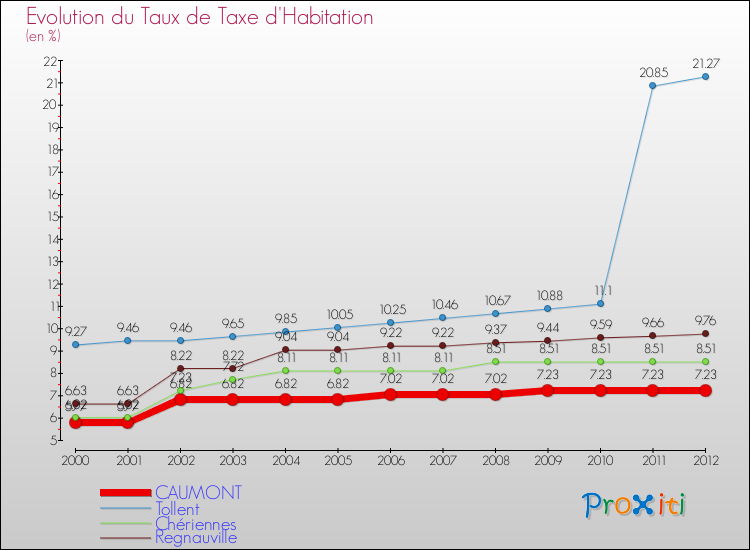 Evolution du taux de la taxe d'habitation pour CAUMONT et les communes proches Comparaison des taux de la taxe d'habitation pour CAUMONT et les communes voisines