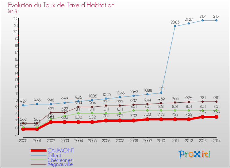 Evolution du taux de la taxe d'habitation pour CAUMONT et les communes proches de 2000 à 2014 Comparaison des taux de la taxe d'habitation pour CAUMONT et les communes voisines de 2000 à 2014