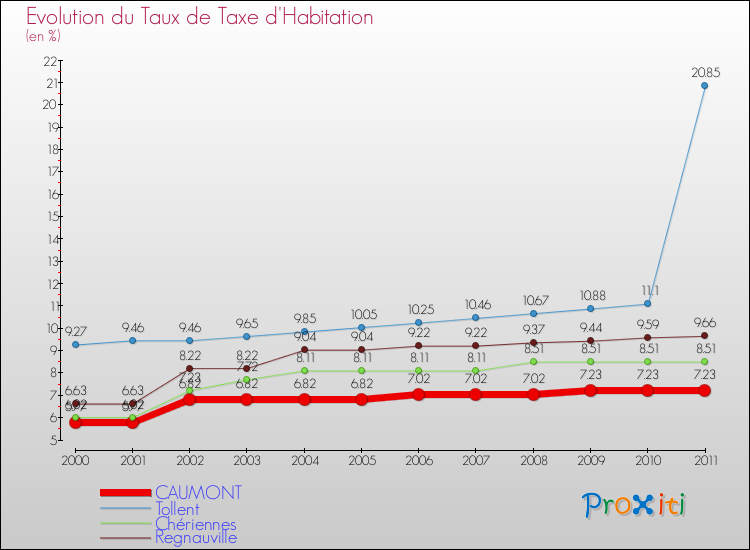 Evolution du taux de la taxe d'habitation pour CAUMONT et les communes proches Comparaison des taux de la taxe d'habitation pour CAUMONT et les communes voisines