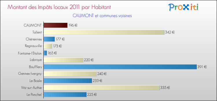 Montant des impôts locaux par Habitant pour CAUMONT et les communes proches Comparaison des impôts locaux par habitant pour CAUMONT et les communes voisines