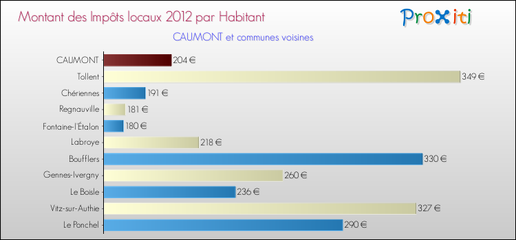 Montant des impôts locaux par Habitant pour CAUMONT et les communes proches Comparaison des impôts locaux par habitant pour CAUMONT et les communes voisines