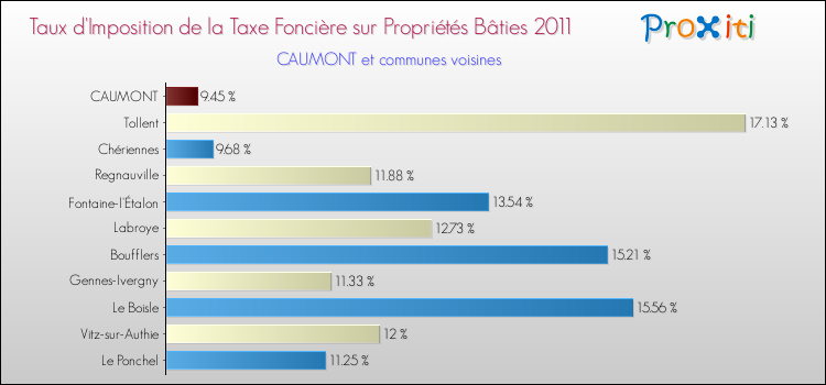 Taux d'imposition de la taxe foncière sur le bati 2011 pour CAUMONT et les communes proches Comparaison des taux d'imposition de la taxe foncière sur le bati 2011 pour CAUMONT et les communes voisines