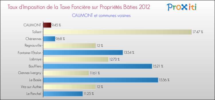 Taux d'imposition de la taxe foncière sur le bati 2012 pour CAUMONT et les communes proches Comparaison des taux d'imposition de la taxe foncière sur le bati 2012 pour CAUMONT et les communes voisines