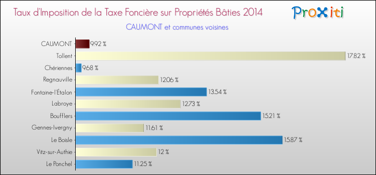 Taux d'imposition de la taxe foncière sur le bati 2014 pour CAUMONT et les communes proches Comparaison des taux d'imposition de la taxe foncière sur le bati 2014 pour CAUMONT et les communes voisines