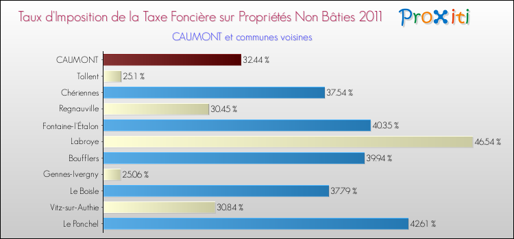 Taux d'imposition de la taxe foncière sur les immeubles et terrains non batis 2011 pour CAUMONT et les communes proches Comparaison des taux d'imposition de la taxe foncière sur les immeubles et terrains non batis 2011 pour CAUMONT et les communes voisines