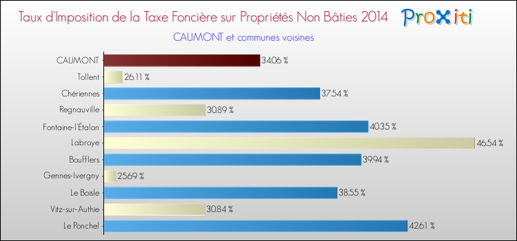 Taux d'imposition de la taxe foncière sur les immeubles et terrains non batis 2014 pour CAUMONT et les communes proches Comparaison des taux d'imposition de la taxe foncière sur les immeubles et terrains non batis 2014 pour CAUMONT et les communes voisines