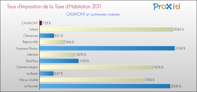 Taux d'imposition de la taxe d'habitation 2011 pour CAUMONT et les communes proches Comparaison des taux d'imposition de la taxe d'habitation 2011 pour CAUMONT et les communes voisines