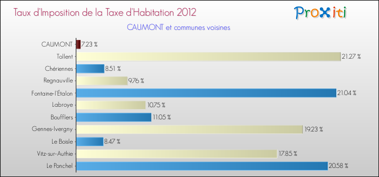Taux d'imposition de la taxe d'habitation 2012 pour CAUMONT et les communes proches Comparaison des taux d'imposition de la taxe d'habitation 2012 pour CAUMONT et les communes voisines