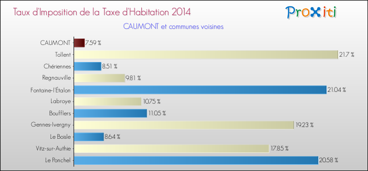 Taux d'imposition de la taxe d'habitation 2014 pour CAUMONT et les communes proches Comparaison des taux d'imposition de la taxe d'habitation 2014 pour CAUMONT et les communes voisines
