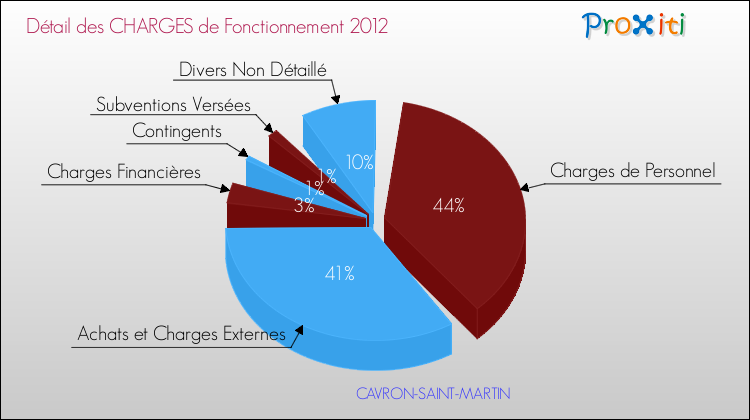 Décomposition des Charges de Fonctionnement 2012 de la commune de CAVRON-SAINT-MARTIN Charges de Fonctionnement 2012 pour la commune de CAVRON-SAINT-MARTIN