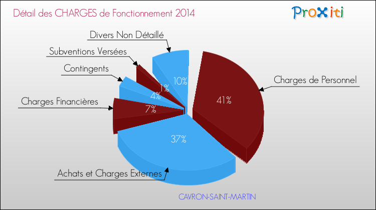 Décomposition des Charges de Fonctionnement 2014 de la commune de CAVRON-SAINT-MARTIN Charges de Fonctionnement 2014 pour la commune de CAVRON-SAINT-MARTIN