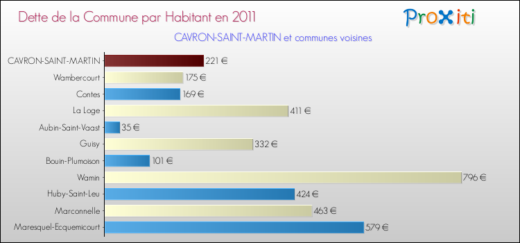 Dette par habitant de la commune en 2011 pour CAVRON-SAINT-MARTIN et les communes proches Comparaison de la dette par habitant de la commune en 2011 pour CAVRON-SAINT-MARTIN et les communes voisines