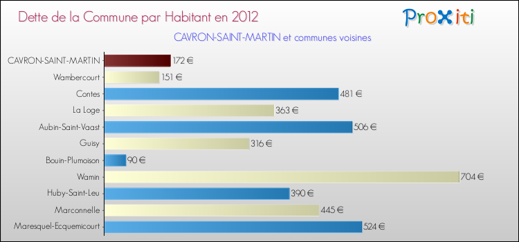 Dette par habitant de la commune en 2012 pour CAVRON-SAINT-MARTIN et les communes proches Comparaison de la dette par habitant de la commune en 2012 pour CAVRON-SAINT-MARTIN et les communes voisines