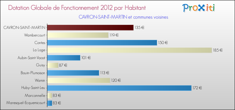 Montant des dotations globales de fonctionnement DGF par Habitant pour CAVRON-SAINT-MARTIN et les communes proches Comparaison des des dotations globales de fonctionnement DGF par habitant pour CAVRON-SAINT-MARTIN et les communes voisines
