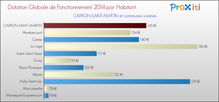 Montant des dotations globales de fonctionnement DGF par Habitant pour CAVRON-SAINT-MARTIN et les communes proches en 2014. Comparaison des des dotations globales de fonctionnement DGF par habitant pour CAVRON-SAINT-MARTIN et les communes voisines en 2014.