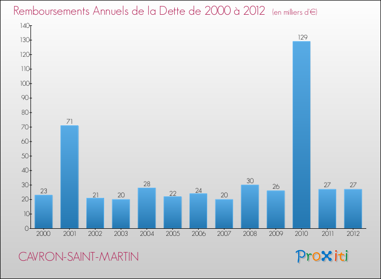 Evolution de l'annuité de la dette pour la commune de CAVRON-SAINT-MARTIN de 2000 à 2012 Annuités de la dette pour CAVRON-SAINT-MARTIN de 2000 à 2012
