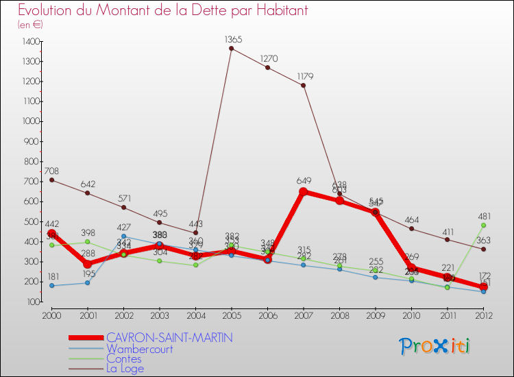 Evolution de la dette par habitant pour la commune de CAVRON-SAINT-MARTIN et les communes proches de 2000 à 2012 Comparaison de la dette par habitant pour CAVRON-SAINT-MARTIN et les communes voisines de 2000 à 2012