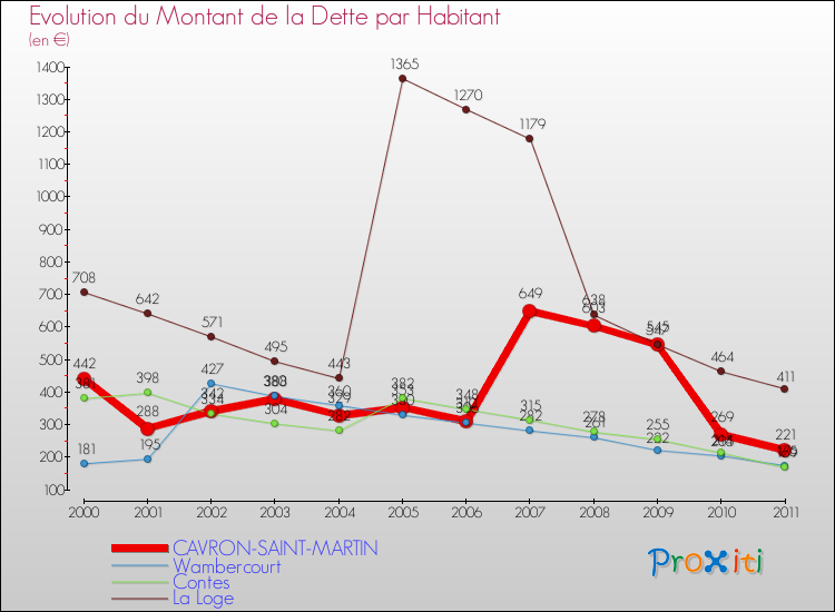 Evolution de la dette par habitant pour la commune de CAVRON-SAINT-MARTIN et les communes proches Comparaison de la dette par habitant pour CAVRON-SAINT-MARTIN et les communes voisines