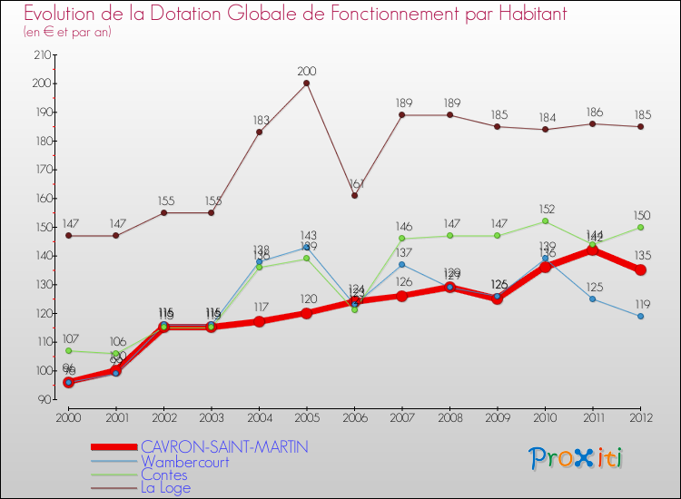Evolution et montant de la dotation globale de fonctionnement par Habitant pour CAVRON-SAINT-MARTIN et les communes proches Comparaison des dotations globales de fonctionnement par habitant pour CAVRON-SAINT-MARTIN et les communes voisines