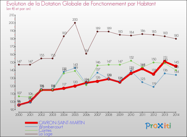 Evolution et montant de la dotation globale de fonctionnement par Habitant pour CAVRON-SAINT-MARTIN et les communes proches de 2000 à 2014. Comparaison des dotations globales de fonctionnement par habitant pour CAVRON-SAINT-MARTIN et les communes voisines de 2000 à 2014.