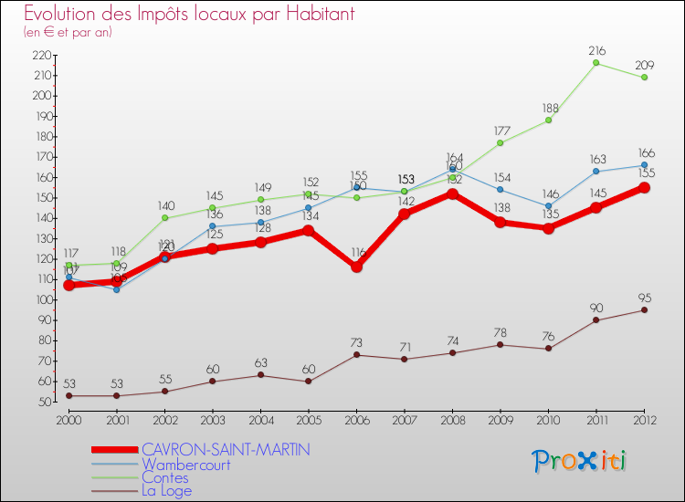 Evolution et montant des impôts locaux par Habitant pour CAVRON-SAINT-MARTIN et les communes proches Comparaison des impôts locaux par habitant pour CAVRON-SAINT-MARTIN et les communes voisines